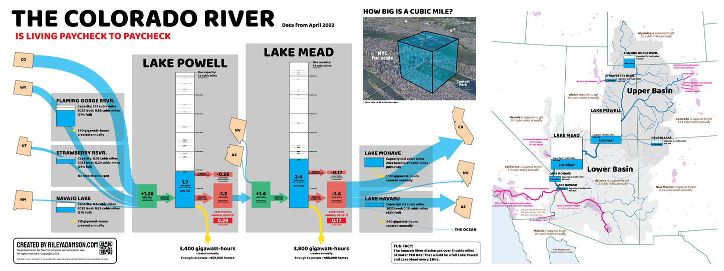 Colorado River Chart