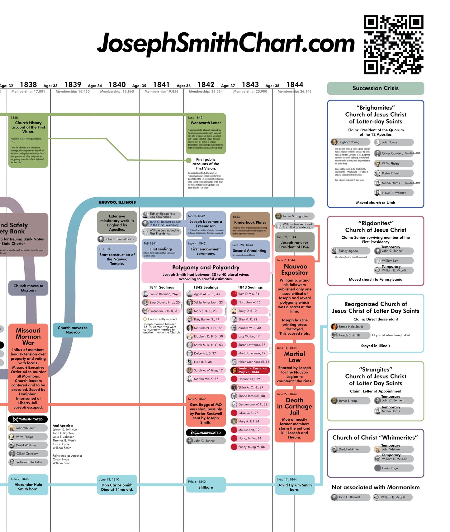 The Life of Joseph Smith Chart