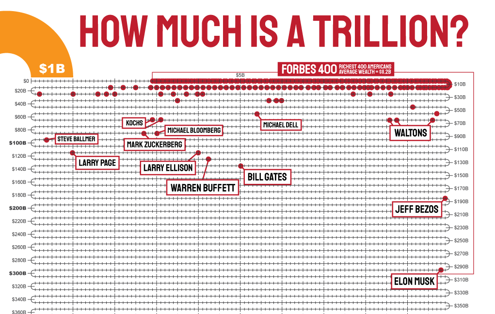 How to show large numbers and extreme wealth mega chart
