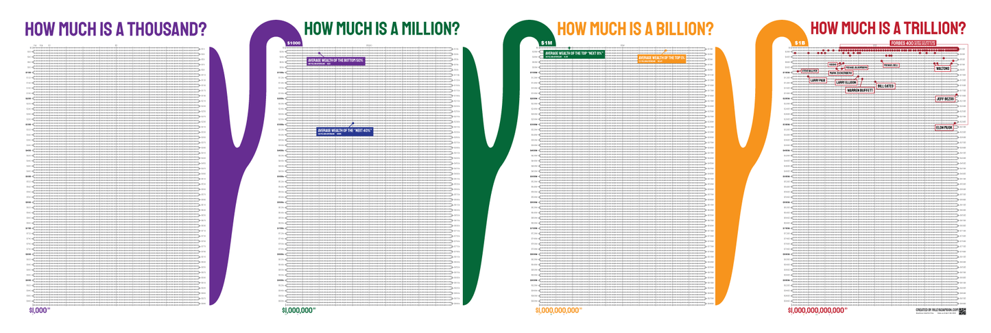 How to show large numbers and extreme wealth mega chart