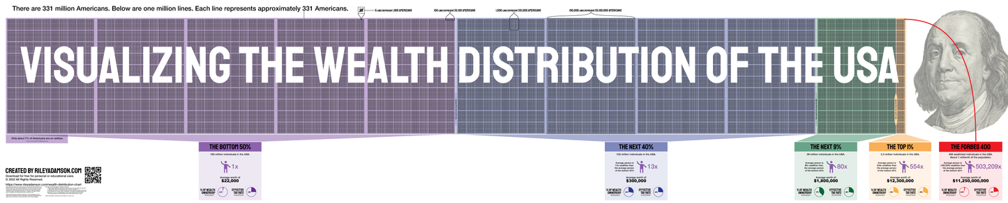 Distribution of Wealth Chart in the USA (2ft tall by almost 10ft long)