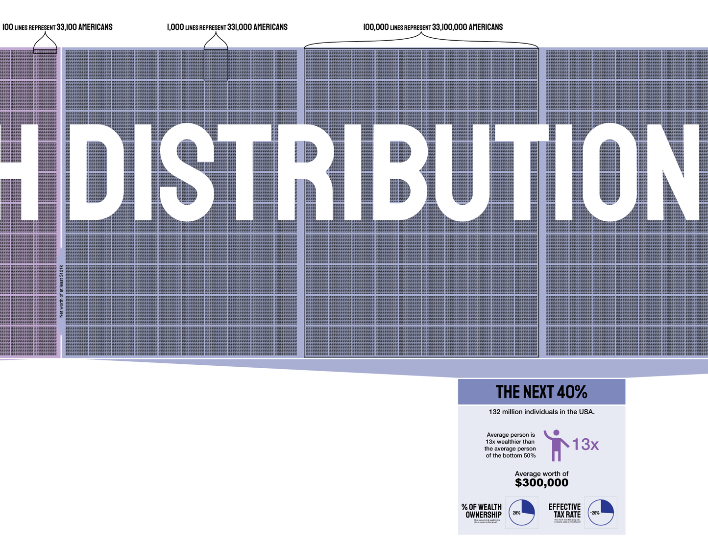 Distribution of Wealth Chart in the USA (2ft tall by almost 10ft long)