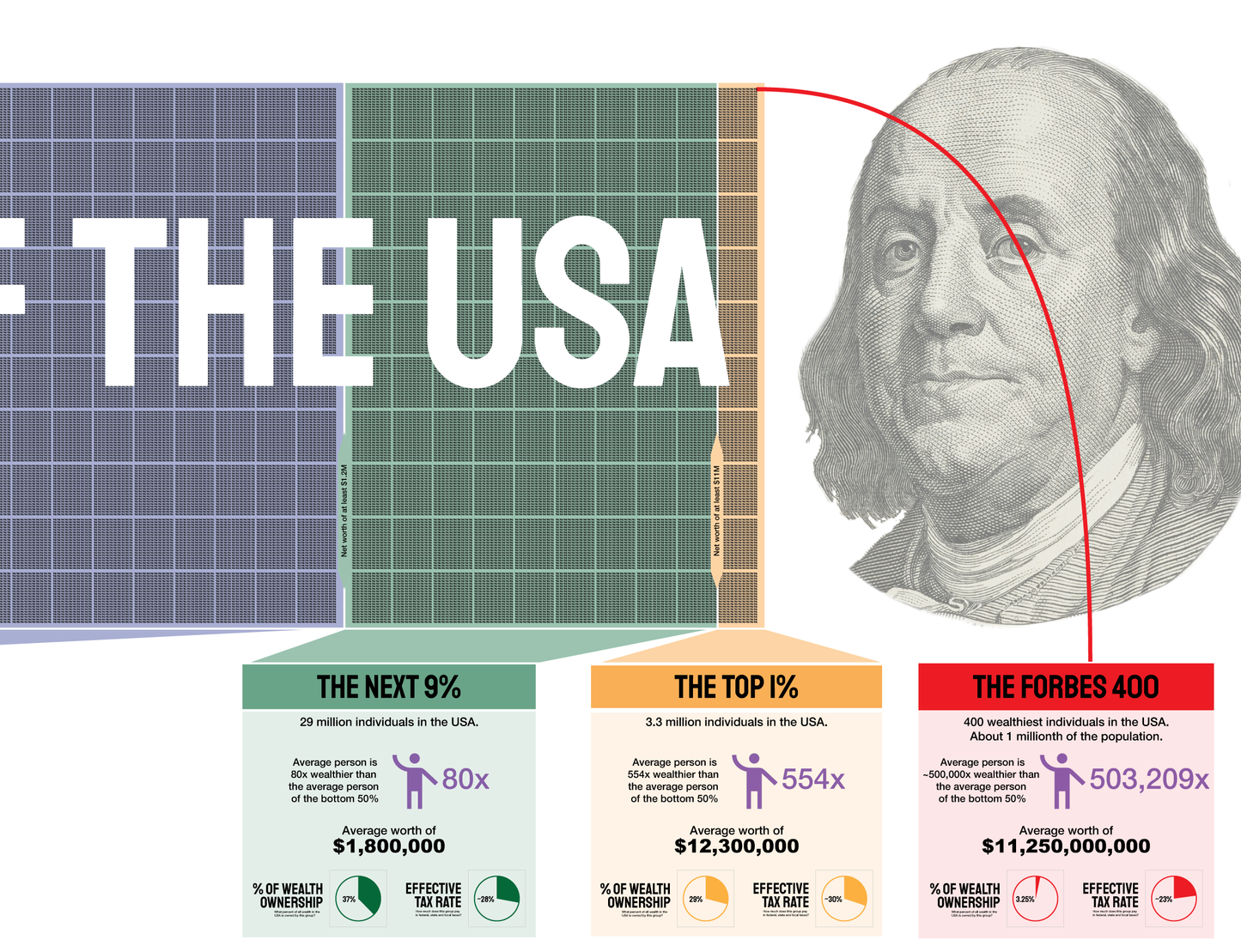 Distribution of Wealth Chart in the USA (2ft tall by almost 10ft long)