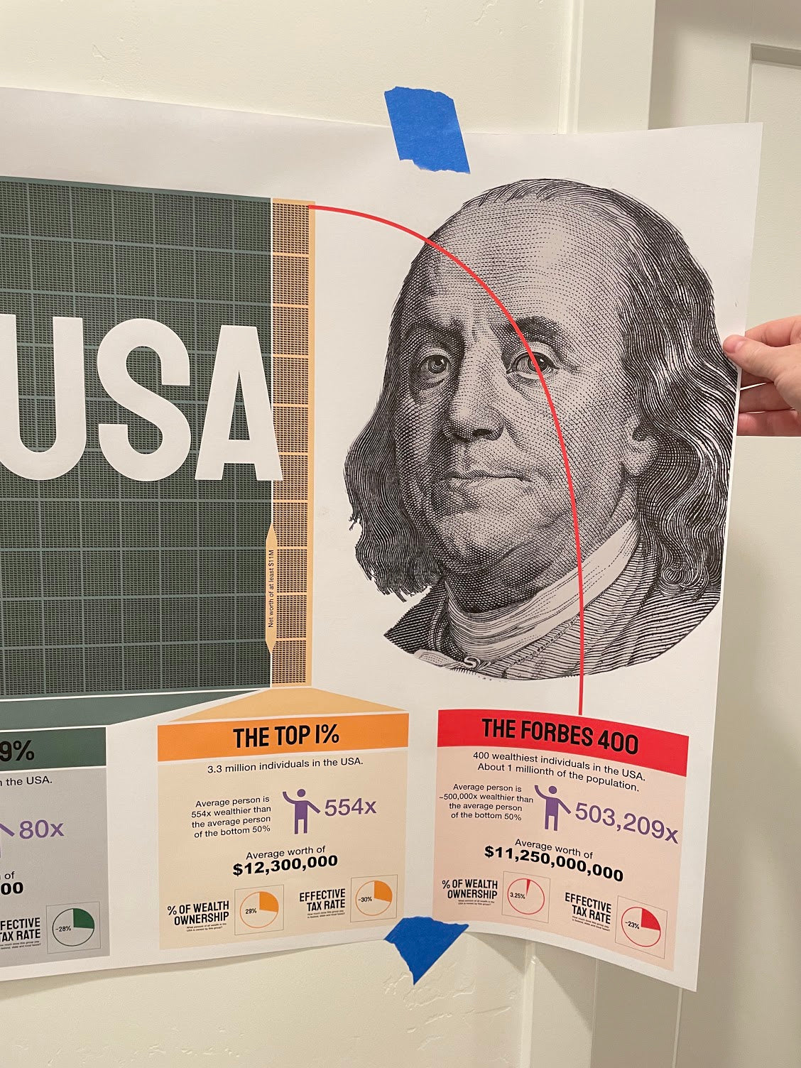 Distribution of Wealth Chart in the USA (2ft tall by almost 10ft long)