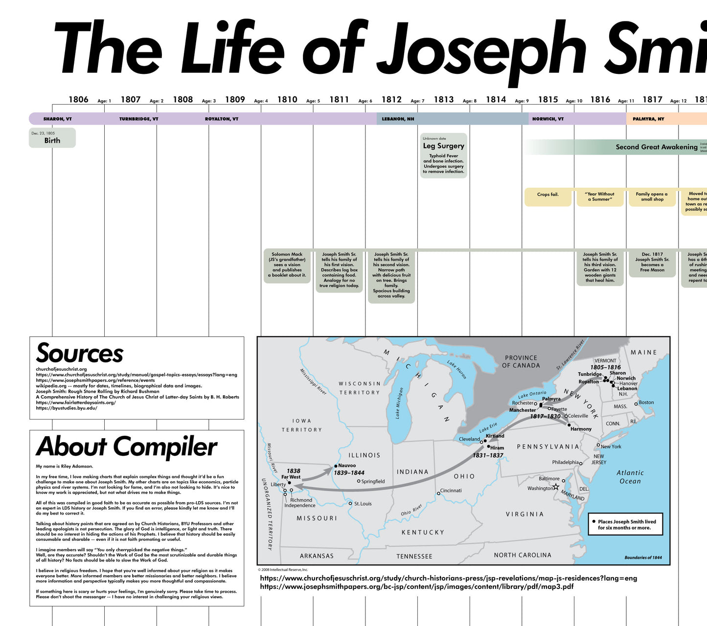 The Life of Joseph Smith Chart